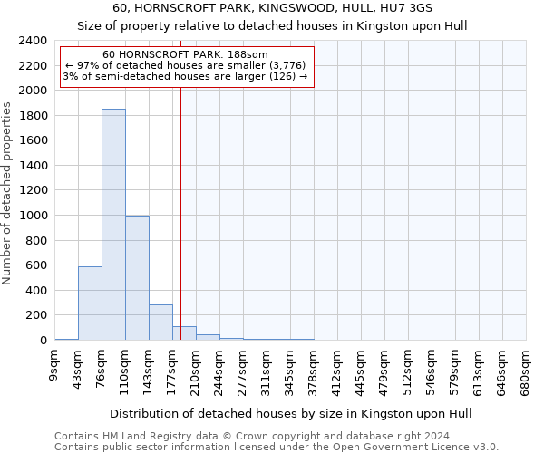 60, HORNSCROFT PARK, KINGSWOOD, HULL, HU7 3GS: Size of property relative to detached houses in Kingston upon Hull
