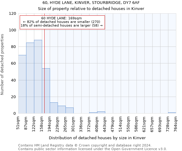 60, HYDE LANE, KINVER, STOURBRIDGE, DY7 6AF: Size of property relative to detached houses in Kinver