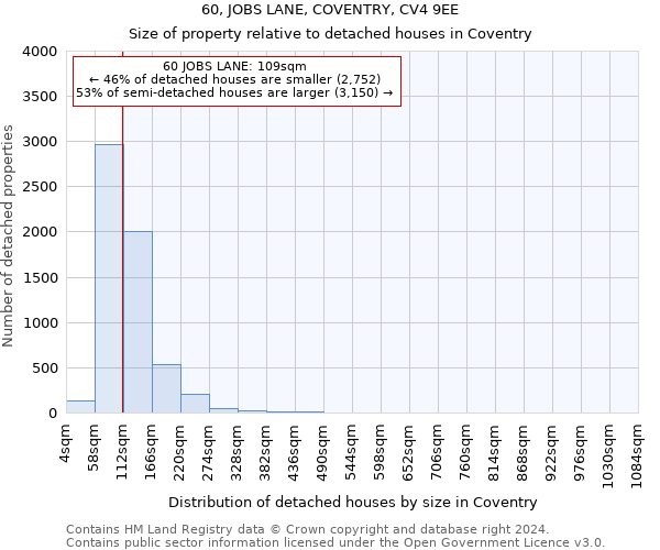 60, JOBS LANE, COVENTRY, CV4 9EE: Size of property relative to detached houses in Coventry