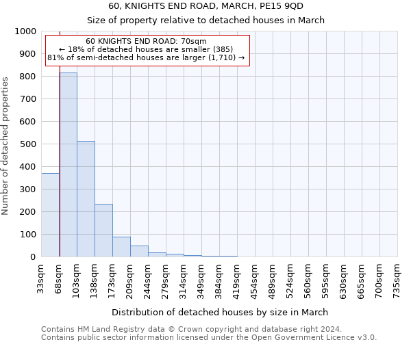 60, KNIGHTS END ROAD, MARCH, PE15 9QD: Size of property relative to detached houses in March