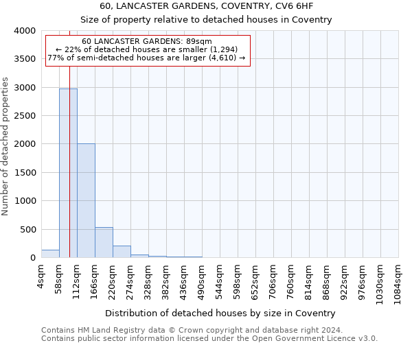 60, LANCASTER GARDENS, COVENTRY, CV6 6HF: Size of property relative to detached houses in Coventry