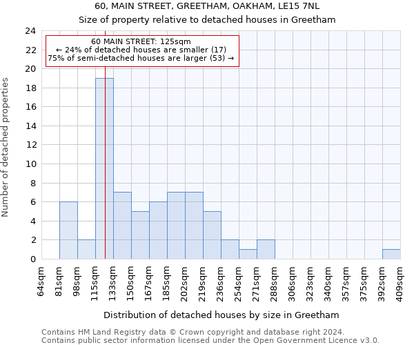60, MAIN STREET, GREETHAM, OAKHAM, LE15 7NL: Size of property relative to detached houses in Greetham