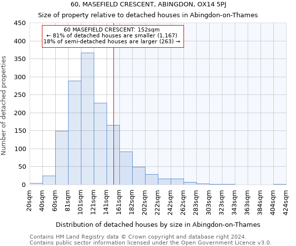 60, MASEFIELD CRESCENT, ABINGDON, OX14 5PJ: Size of property relative to detached houses in Abingdon-on-Thames