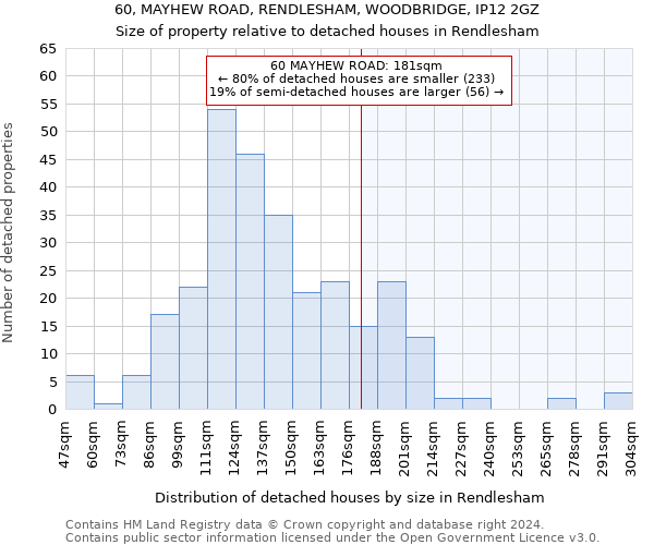 60, MAYHEW ROAD, RENDLESHAM, WOODBRIDGE, IP12 2GZ: Size of property relative to detached houses in Rendlesham