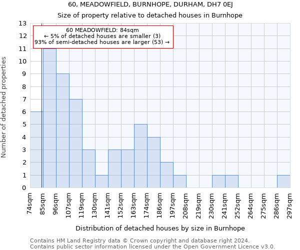 60, MEADOWFIELD, BURNHOPE, DURHAM, DH7 0EJ: Size of property relative to detached houses in Burnhope
