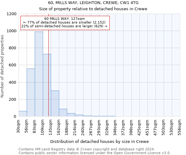 60, MILLS WAY, LEIGHTON, CREWE, CW1 4TG: Size of property relative to detached houses in Crewe
