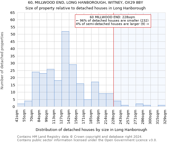 60, MILLWOOD END, LONG HANBOROUGH, WITNEY, OX29 8BY: Size of property relative to detached houses in Long Hanborough