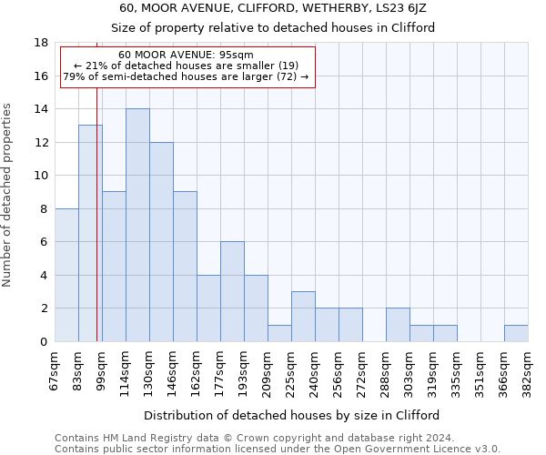 60, MOOR AVENUE, CLIFFORD, WETHERBY, LS23 6JZ: Size of property relative to detached houses in Clifford