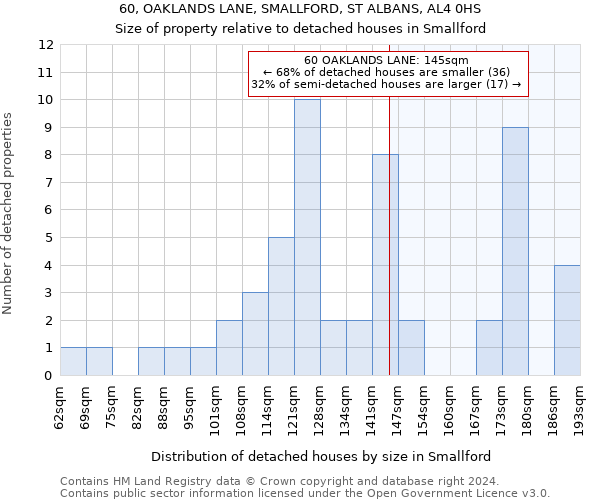 60, OAKLANDS LANE, SMALLFORD, ST ALBANS, AL4 0HS: Size of property relative to detached houses in Smallford