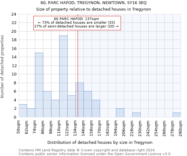 60, PARC HAFOD, TREGYNON, NEWTOWN, SY16 3EQ: Size of property relative to detached houses in Tregynon