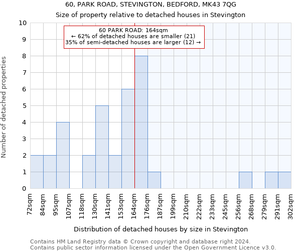 60, PARK ROAD, STEVINGTON, BEDFORD, MK43 7QG: Size of property relative to detached houses in Stevington