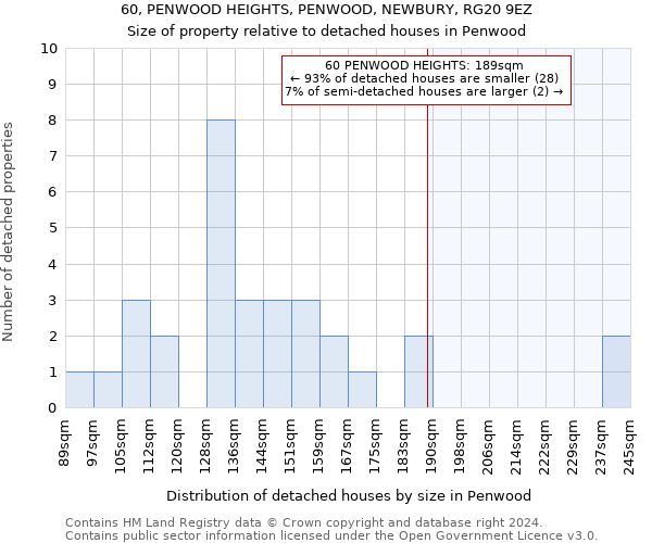 60, PENWOOD HEIGHTS, PENWOOD, NEWBURY, RG20 9EZ: Size of property relative to detached houses in Penwood