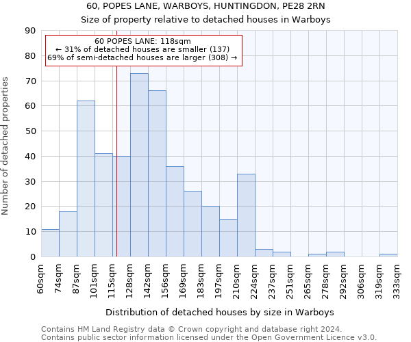 60, POPES LANE, WARBOYS, HUNTINGDON, PE28 2RN: Size of property relative to detached houses in Warboys