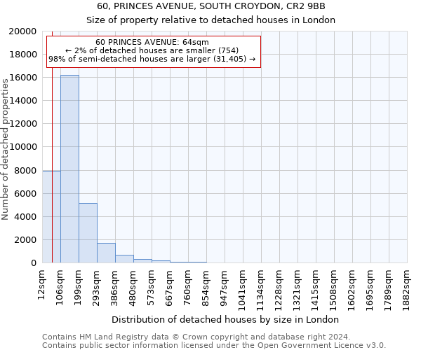 60, PRINCES AVENUE, SOUTH CROYDON, CR2 9BB: Size of property relative to detached houses in London