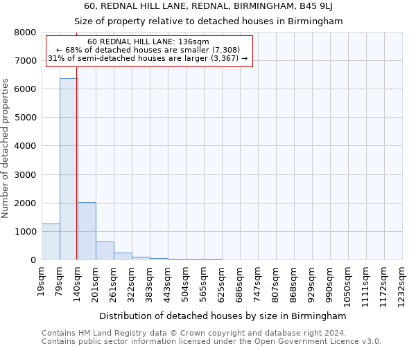 60, REDNAL HILL LANE, REDNAL, BIRMINGHAM, B45 9LJ: Size of property relative to detached houses in Birmingham