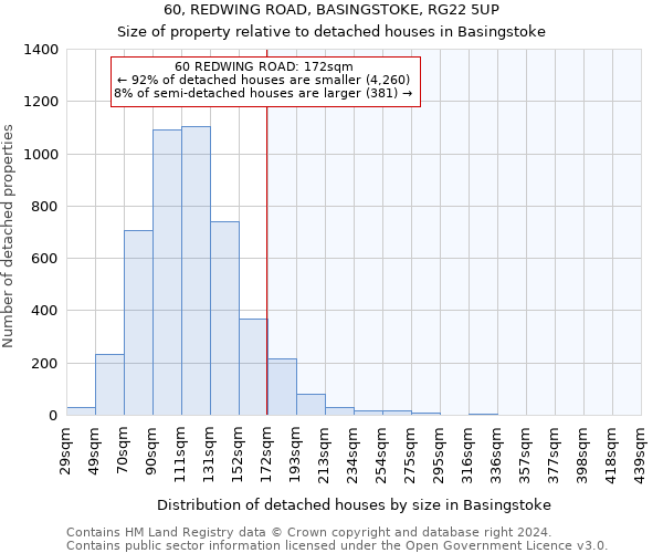 60, REDWING ROAD, BASINGSTOKE, RG22 5UP: Size of property relative to detached houses in Basingstoke