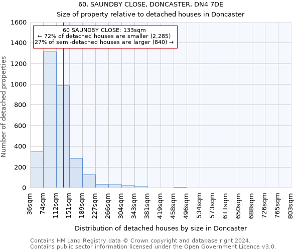 60, SAUNDBY CLOSE, DONCASTER, DN4 7DE: Size of property relative to detached houses in Doncaster