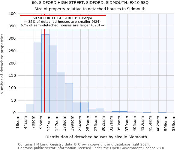 60, SIDFORD HIGH STREET, SIDFORD, SIDMOUTH, EX10 9SQ: Size of property relative to detached houses in Sidmouth