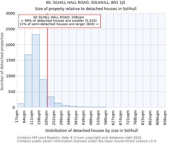 60, SILHILL HALL ROAD, SOLIHULL, B91 1JS: Size of property relative to detached houses in Solihull