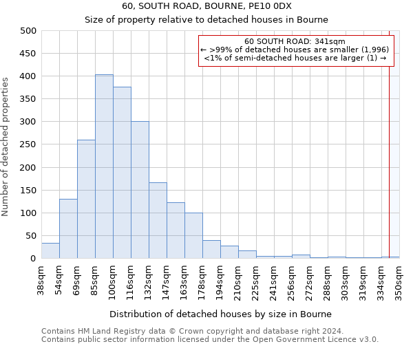 60, SOUTH ROAD, BOURNE, PE10 0DX: Size of property relative to detached houses in Bourne