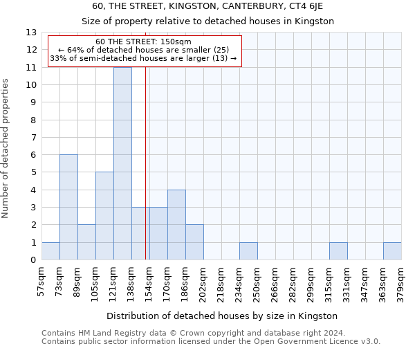 60, THE STREET, KINGSTON, CANTERBURY, CT4 6JE: Size of property relative to detached houses in Kingston