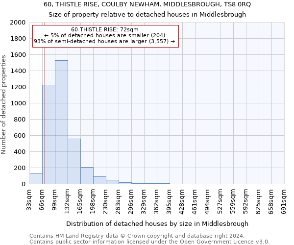 60, THISTLE RISE, COULBY NEWHAM, MIDDLESBROUGH, TS8 0RQ: Size of property relative to detached houses in Middlesbrough