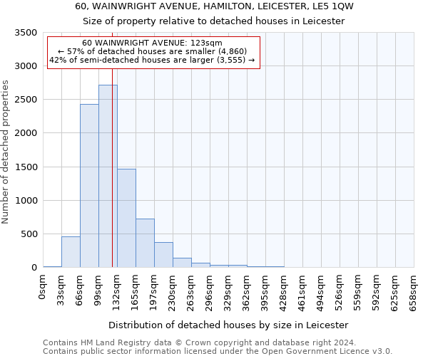60, WAINWRIGHT AVENUE, HAMILTON, LEICESTER, LE5 1QW: Size of property relative to detached houses in Leicester