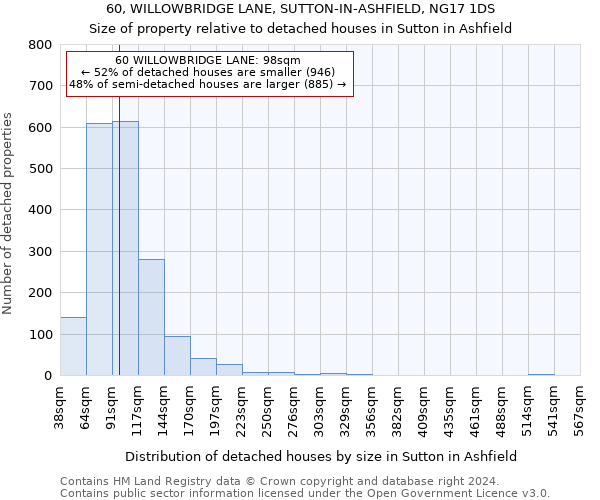 60, WILLOWBRIDGE LANE, SUTTON-IN-ASHFIELD, NG17 1DS: Size of property relative to detached houses in Sutton in Ashfield