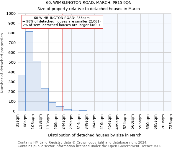 60, WIMBLINGTON ROAD, MARCH, PE15 9QN: Size of property relative to detached houses in March