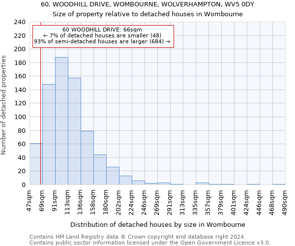 60, WOODHILL DRIVE, WOMBOURNE, WOLVERHAMPTON, WV5 0DY: Size of property relative to detached houses in Wombourne