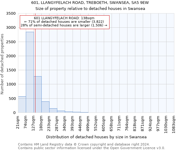 601, LLANGYFELACH ROAD, TREBOETH, SWANSEA, SA5 9EW: Size of property relative to detached houses in Swansea