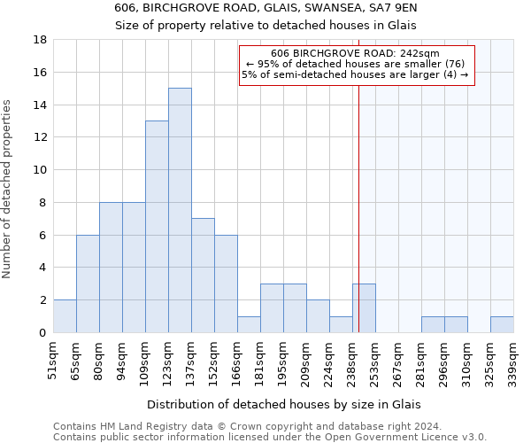 606, BIRCHGROVE ROAD, GLAIS, SWANSEA, SA7 9EN: Size of property relative to detached houses in Glais
