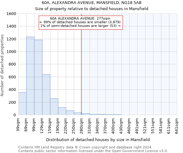 60A, ALEXANDRA AVENUE, MANSFIELD, NG18 5AB: Size of property relative to detached houses in Mansfield