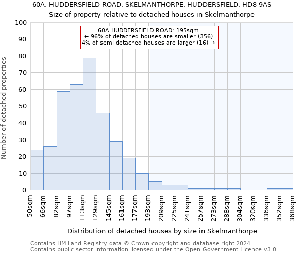 60A, HUDDERSFIELD ROAD, SKELMANTHORPE, HUDDERSFIELD, HD8 9AS: Size of property relative to detached houses in Skelmanthorpe
