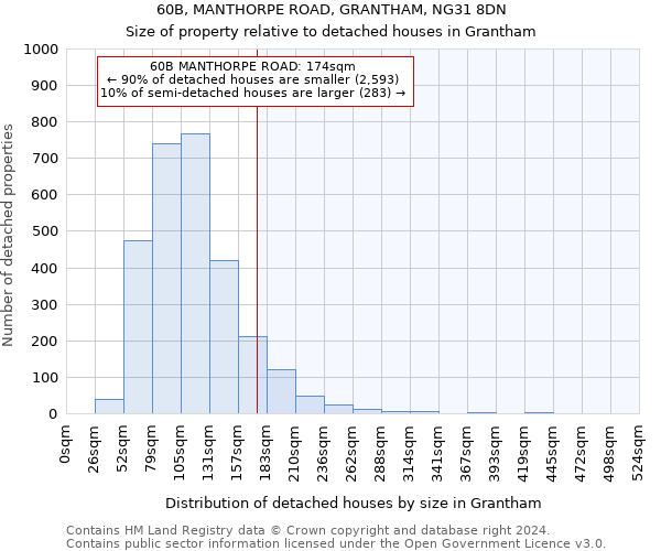 60B, MANTHORPE ROAD, GRANTHAM, NG31 8DN: Size of property relative to detached houses in Grantham