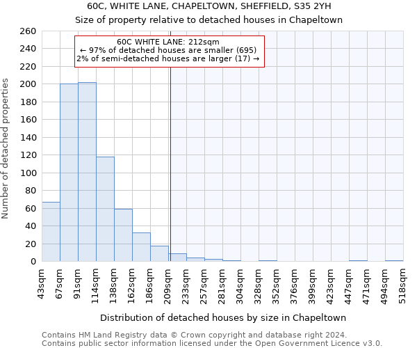 60C, WHITE LANE, CHAPELTOWN, SHEFFIELD, S35 2YH: Size of property relative to detached houses in Chapeltown