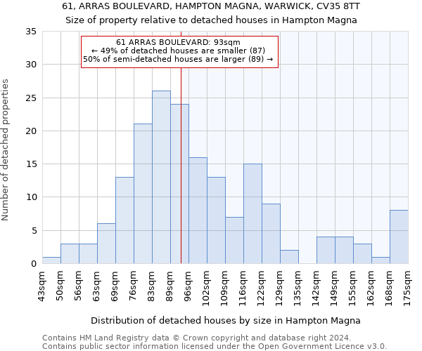 61, ARRAS BOULEVARD, HAMPTON MAGNA, WARWICK, CV35 8TT: Size of property relative to detached houses in Hampton Magna