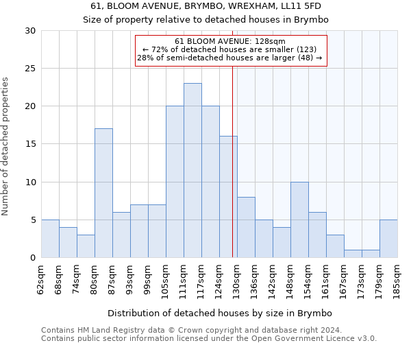 61, BLOOM AVENUE, BRYMBO, WREXHAM, LL11 5FD: Size of property relative to detached houses in Brymbo