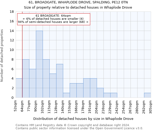 61, BROADGATE, WHAPLODE DROVE, SPALDING, PE12 0TN: Size of property relative to detached houses in Whaplode Drove