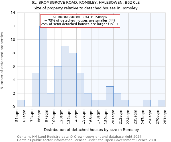 61, BROMSGROVE ROAD, ROMSLEY, HALESOWEN, B62 0LE: Size of property relative to detached houses in Romsley