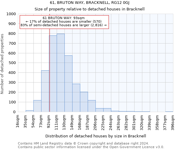 61, BRUTON WAY, BRACKNELL, RG12 0GJ: Size of property relative to detached houses in Bracknell