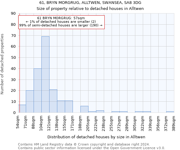 61, BRYN MORGRUG, ALLTWEN, SWANSEA, SA8 3DG: Size of property relative to detached houses in Alltwen