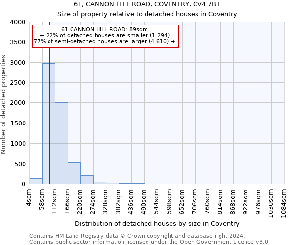 61, CANNON HILL ROAD, COVENTRY, CV4 7BT: Size of property relative to detached houses in Coventry