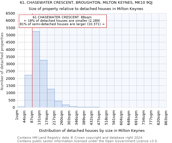 61, CHASEWATER CRESCENT, BROUGHTON, MILTON KEYNES, MK10 9QJ: Size of property relative to detached houses in Milton Keynes