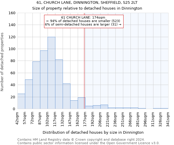 61, CHURCH LANE, DINNINGTON, SHEFFIELD, S25 2LT: Size of property relative to detached houses in Dinnington