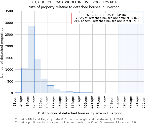 61, CHURCH ROAD, WOOLTON, LIVERPOOL, L25 6DA: Size of property relative to detached houses in Liverpool