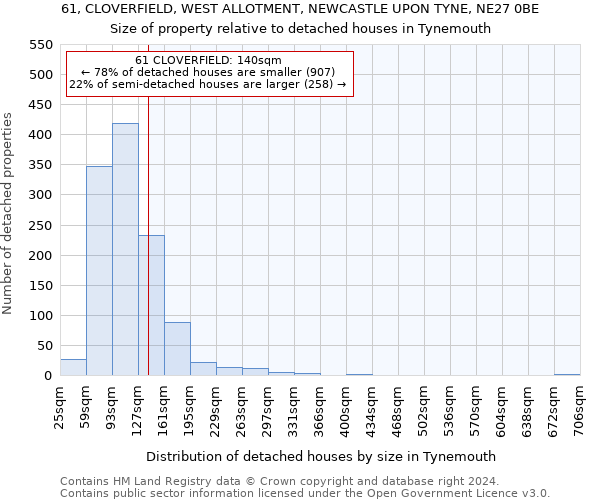 61, CLOVERFIELD, WEST ALLOTMENT, NEWCASTLE UPON TYNE, NE27 0BE: Size of property relative to detached houses in Tynemouth