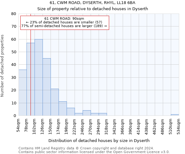 61, CWM ROAD, DYSERTH, RHYL, LL18 6BA: Size of property relative to detached houses in Dyserth