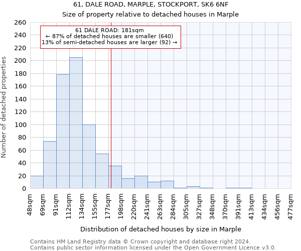 61, DALE ROAD, MARPLE, STOCKPORT, SK6 6NF: Size of property relative to detached houses in Marple