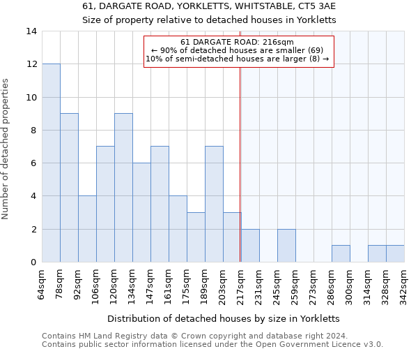 61, DARGATE ROAD, YORKLETTS, WHITSTABLE, CT5 3AE: Size of property relative to detached houses in Yorkletts